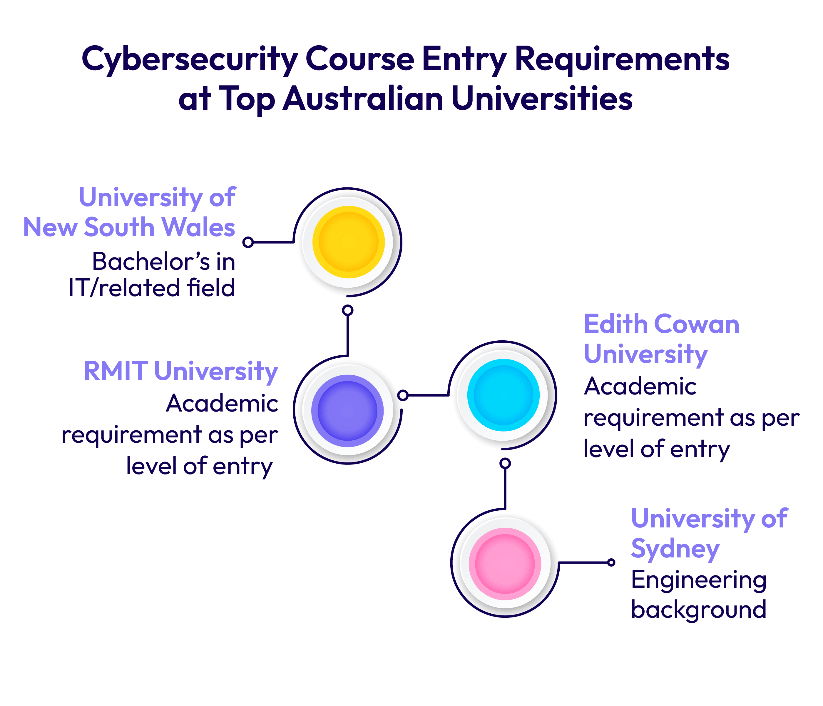 Cybersecurity Course Entry Requirements at Top Australian Universities